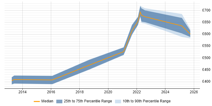 Contractor daily rate distribution trend for jobs in the North West citing Digital Engineering