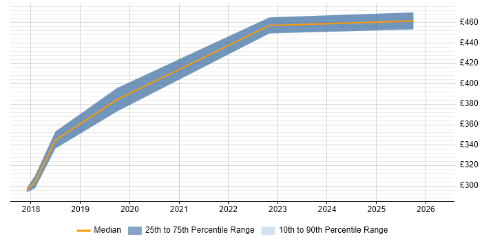 Contractor daily rate distribution trend for jobs in the North West citing Digital Health