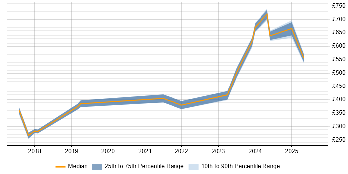 Contractor daily rate distribution trend for jobs in the North West citing Digital Innovation