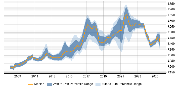 Contractor daily rate distribution trend for jobs in the North West citing Digital Marketing