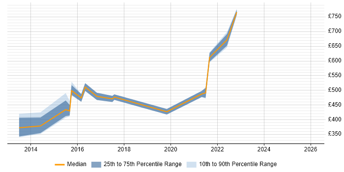 Contractor daily rate distribution trend for Digital Product Manager job vacancies in the North West