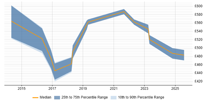 Contractor daily rate distribution trend for Digital Product Owner job vacancies in the North West Contractor daily rate distribution trend for Digital Product Owner job vacancies in the North West