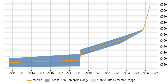 Contractor daily rate distribution trend for jobs in the North West citing Digital Signage