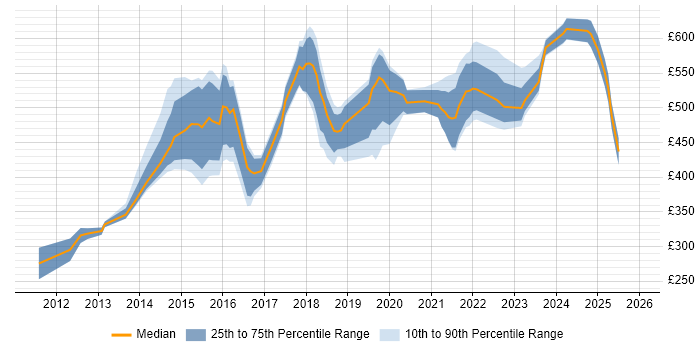 Contractor daily rate distribution trend for jobs in the North West citing Digital Strategy