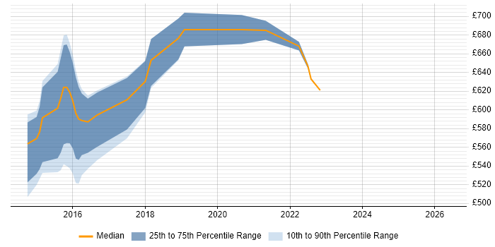 Contractor daily rate distribution trend for Digital Technical Architect job vacancies in the North West