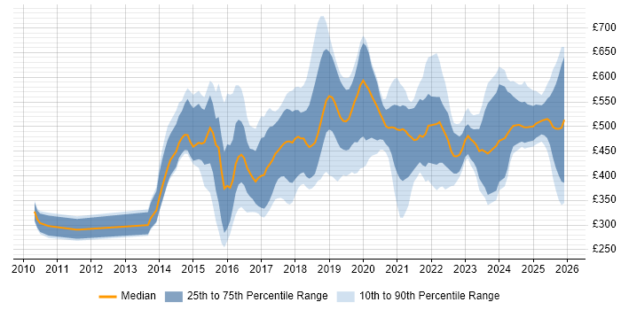 Contractor daily rate distribution trend for jobs in the North West citing Digital Transformation Programme