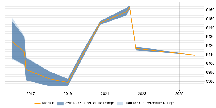 Contractor daily rate distribution trend for Digital Transformation Project Manager job vacancies in the North West
