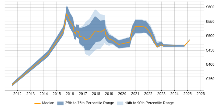 Contractor daily rate distribution trend for Digital Transformation job vacancies in the North West