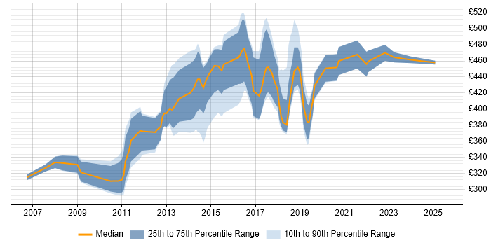 Contractor daily rate distribution trend for jobs in the North West citing Dimensional Modelling Contractor daily rate distribution trend for jobs in the North West citing Dimensional Modelling