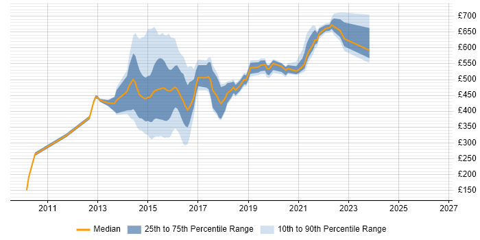 Contractor daily rate distribution trend for jobs in the North West citing Disclosure Scotland