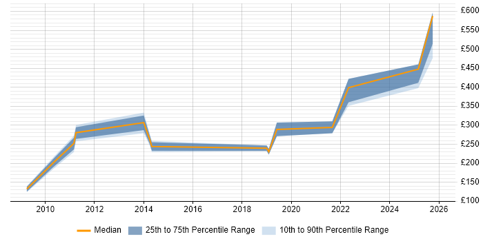 Contractor daily rate distribution trend for jobs in the North West citing Disk Encryption