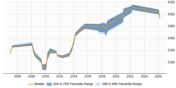 Contractor daily rate distribution trend for jobs in the North West citing Distributed Architecture