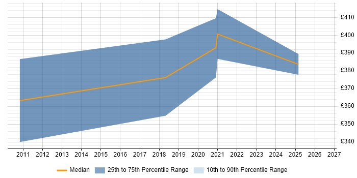 Contractor daily rate distribution trend for jobs in the North West citing Distributed Cache
