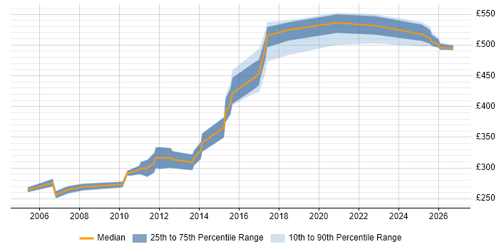 Contractor daily rate distribution trend for jobs in the North West citing Distributed Computing