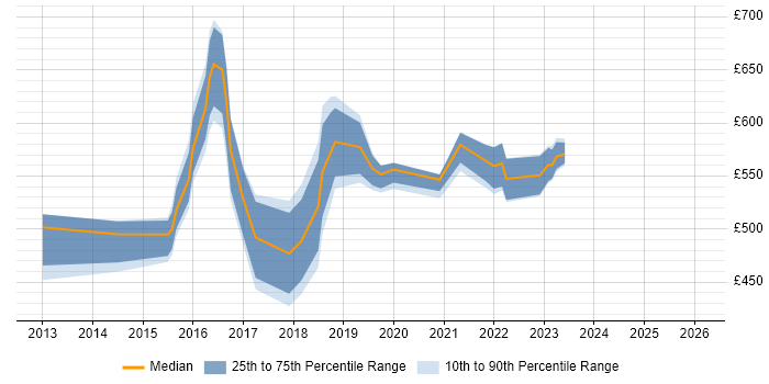 Contractor daily rate distribution trend for jobs in the North West citing Distributed Denial-of-Service