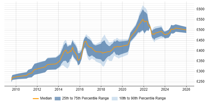 Contractor daily rate distribution trend for jobs in the North West citing Django