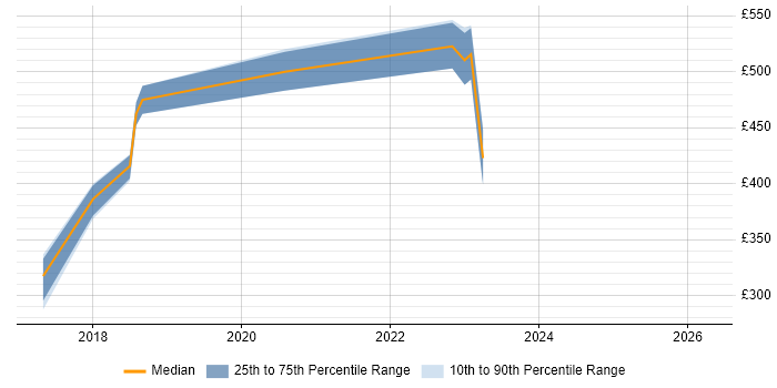 Contractor daily rate distribution trend for jobs in the North West citing DKIM