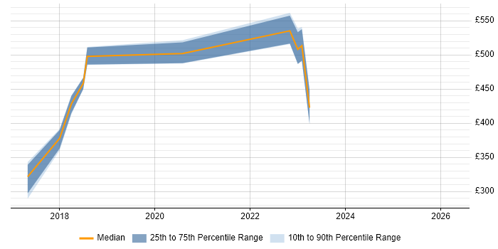 Contractor daily rate distribution trend for jobs in the North West citing DMARC