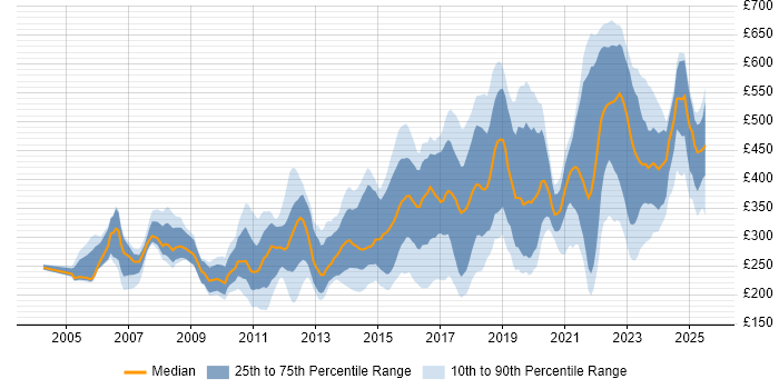 Contractor daily rate distribution trend for jobs in the North West citing DNS