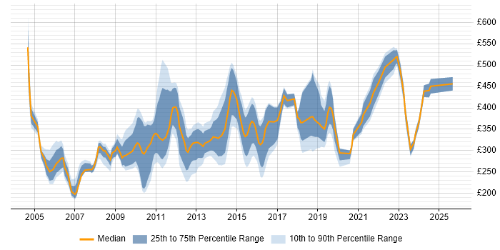 Contractor daily rate distribution trend for jobs in the North West citing Document Management