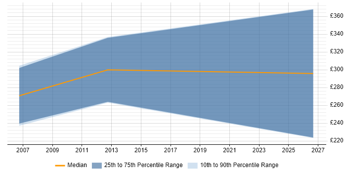 Contractor daily rate distribution trend for Document Manager job vacancies in the North West