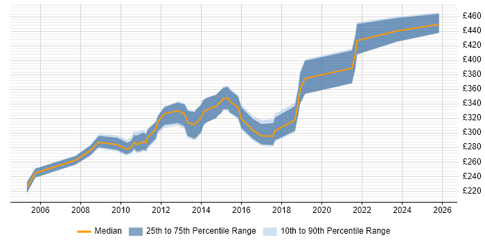 Contractor daily rate distribution trend for .NET Applications Developer job vacancies in the North West