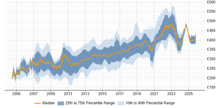 Contractor daily rate distribution trend for .NET Developer job vacancies in the North West