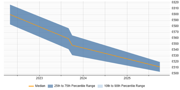Contractor daily rate distribution trend for DV Cleared DBA job vacancies in the North West