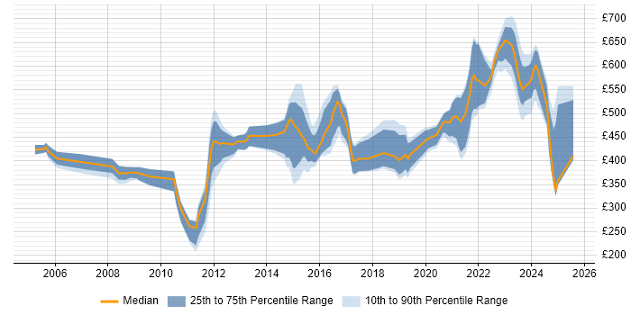 Contractor daily rate distribution trend for jobs in the North West citing DV Cleared