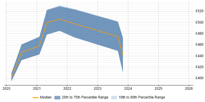 Contractor daily rate distribution trend for Dynamics 365 Analyst job vacancies in the North West