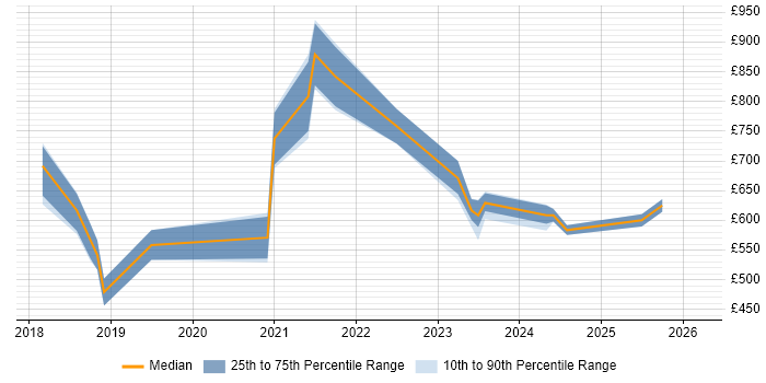 Contractor daily rate distribution trend for Dynamics 365 Architect job vacancies in the North West