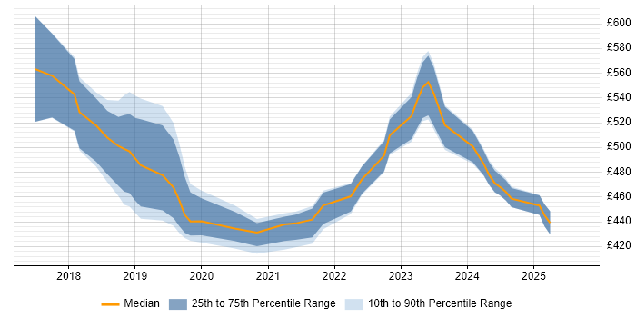 Contractor daily rate distribution trend for Dynamics 365 Developer job vacancies in the North West Contractor daily rate distribution trend for Dynamics 365 Developer job vacancies in the North West