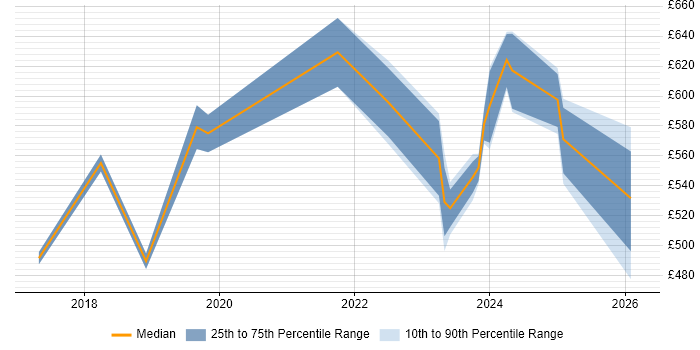 Contractor daily rate distribution trend for Dynamics 365 Project Manager job vacancies in the North West
