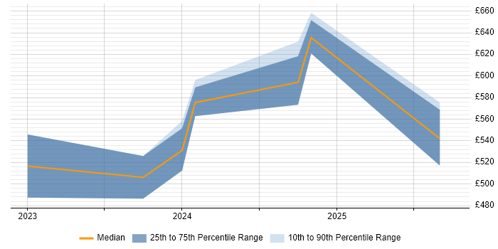 Contractor daily rate distribution trend for Dynamics 365 Specialist job vacancies in the North West Contractor daily rate distribution trend for Dynamics 365 Specialist job vacancies in the North West