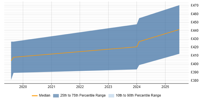 Contractor daily rate distribution trend for Dynamics 365 Trainer job vacancies in the North West Contractor daily rate distribution trend for Dynamics 365 Trainer job vacancies in the North West