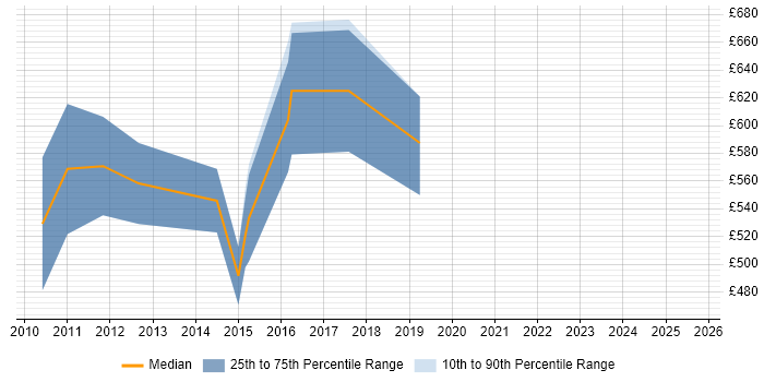 Contractor daily rate distribution trend for Dynamics AX Architect job vacancies in the North West Contractor daily rate distribution trend for Dynamics AX Architect job vacancies in the North West