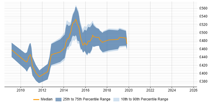 Contractor daily rate distribution trend for Dynamics AX Consultant job vacancies in the North West Contractor daily rate distribution trend for Dynamics AX Consultant job vacancies in the North West