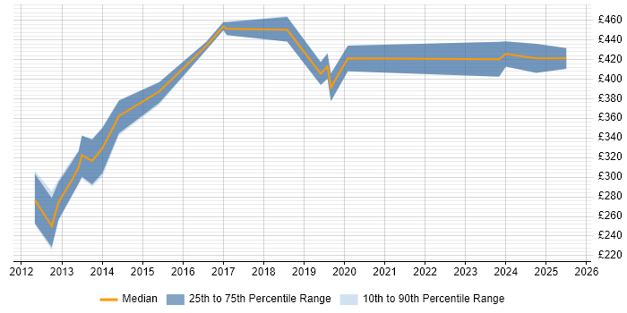 Contractor daily rate distribution trend for Dynamics CRM Business Analyst job vacancies in the North West Contractor daily rate distribution trend for Dynamics CRM Business Analyst job vacancies in the North West