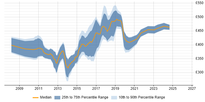 Contractor daily rate distribution trend for Dynamics CRM Developer job vacancies in the North West