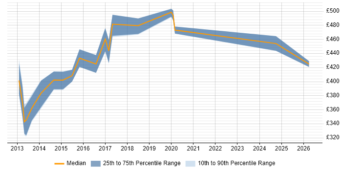 Contractor daily rate distribution trend for Dynamics CRM Project Manager job vacancies in the North West