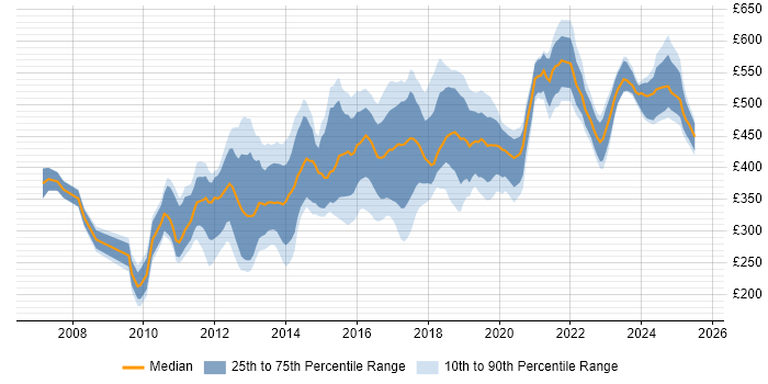 Contractor daily rate distribution trend for jobs in the North West citing Dynamics CRM Contractor daily rate distribution trend for jobs in the North West citing Dynamics CRM