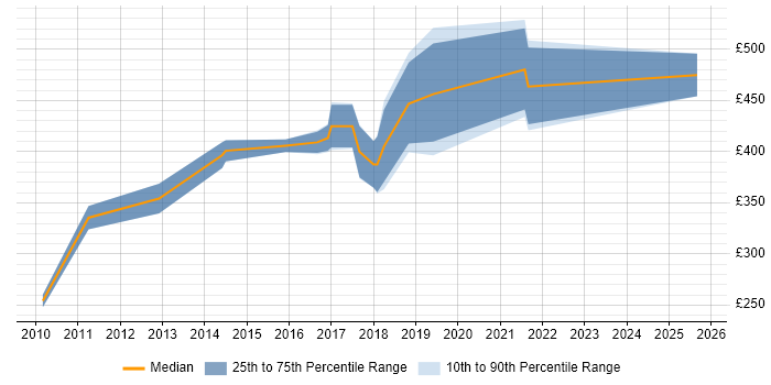 Contractor daily rate distribution trend for Dynamics NAV Developer job vacancies in the North West