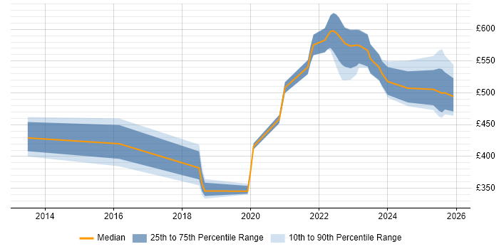 Contractor daily rate distribution trend for jobs in the North West citing Dynatrace