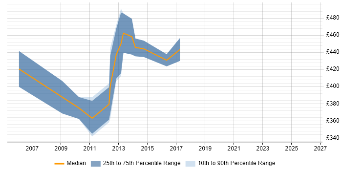 Contractor daily rate distribution trend for E-Business Consultant job vacancies in the North West