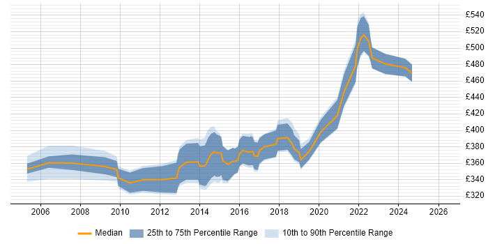 Contractor daily rate distribution trend for E-Commerce Business Analyst job vacancies in the North West