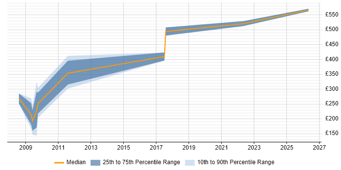 Contractor daily rate distribution trend for E-Commerce Consultant job vacancies in the North West