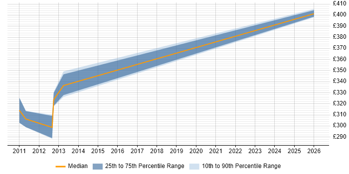 Contractor daily rate distribution trend for C# Developer - E-Commerce job vacancies in the North West