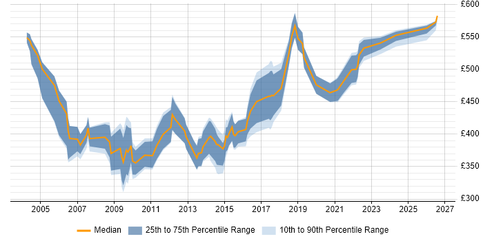 Contractor daily rate distribution trend for E-Commerce Manager job vacancies in the North West