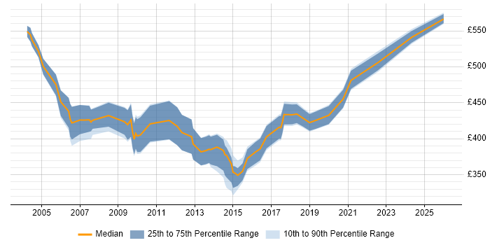 Contractor daily rate distribution trend for E-Commerce Project Manager job vacancies in the North West