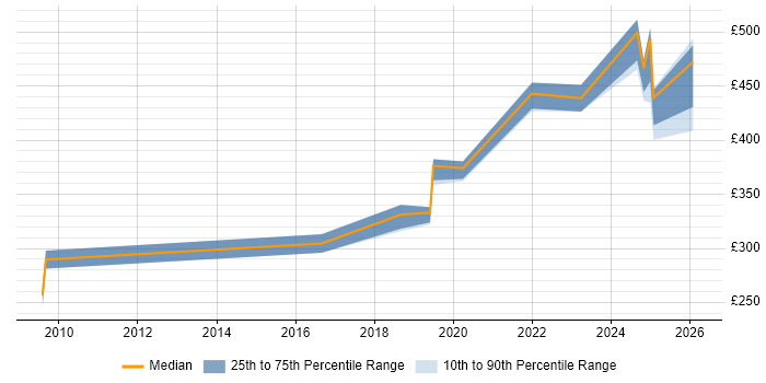 Contractor daily rate distribution trend for jobs in the North West citing E-Discovery